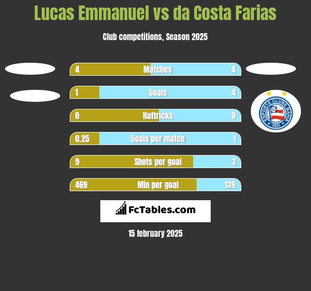 Lucas Emmanuel vs da Costa Farias h2h player stats