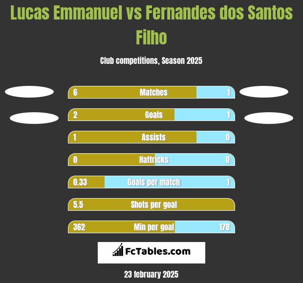 Lucas Emmanuel vs Fernandes dos Santos Filho h2h player stats