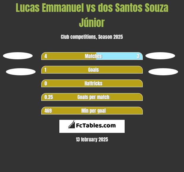 Lucas Emmanuel vs dos Santos Souza Júnior h2h player stats