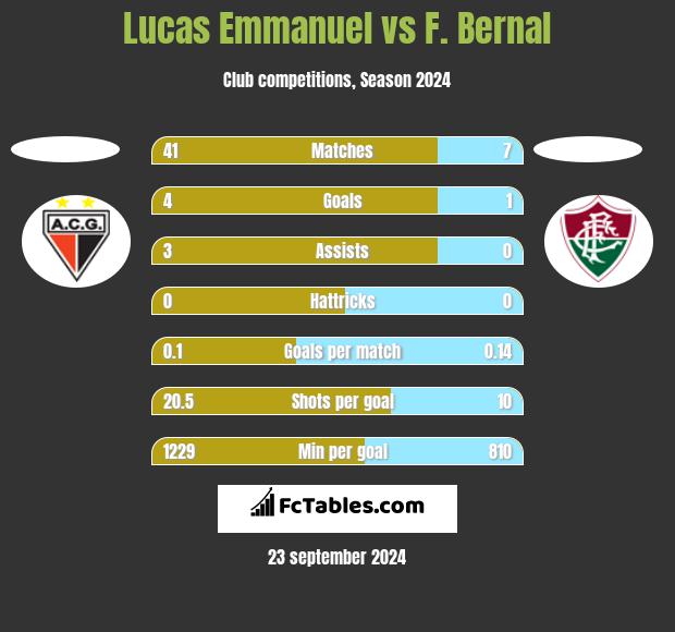 Lucas Emmanuel vs F. Bernal h2h player stats