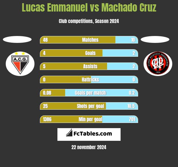 Lucas Emmanuel vs Machado Cruz h2h player stats