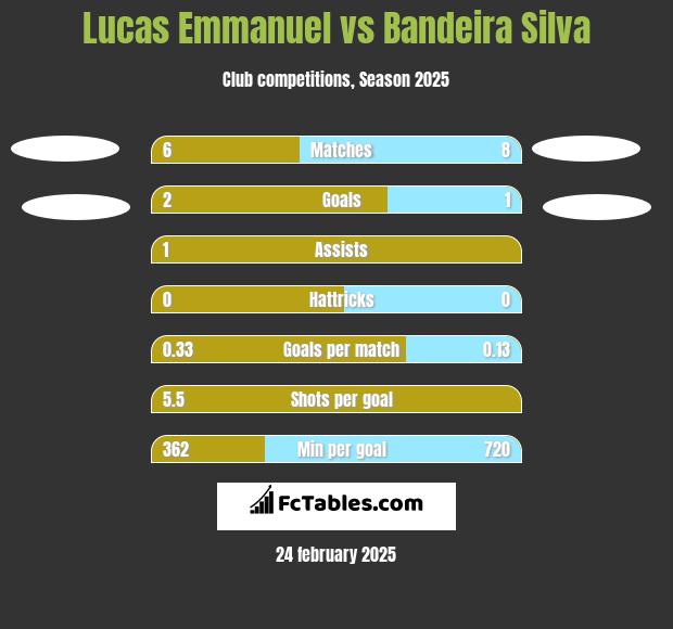 Lucas Emmanuel vs Bandeira Silva h2h player stats