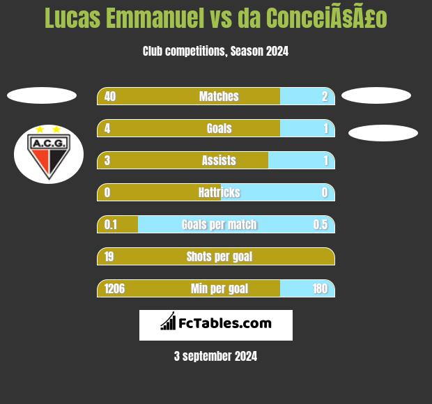 Lucas Emmanuel vs da ConceiÃ§Ã£o h2h player stats