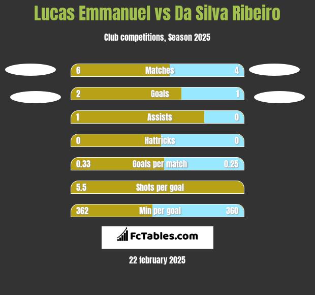 Lucas Emmanuel vs Da Silva Ribeiro h2h player stats