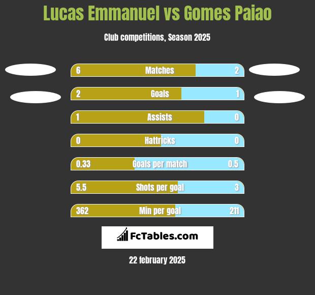 Lucas Emmanuel vs Gomes Paiao h2h player stats