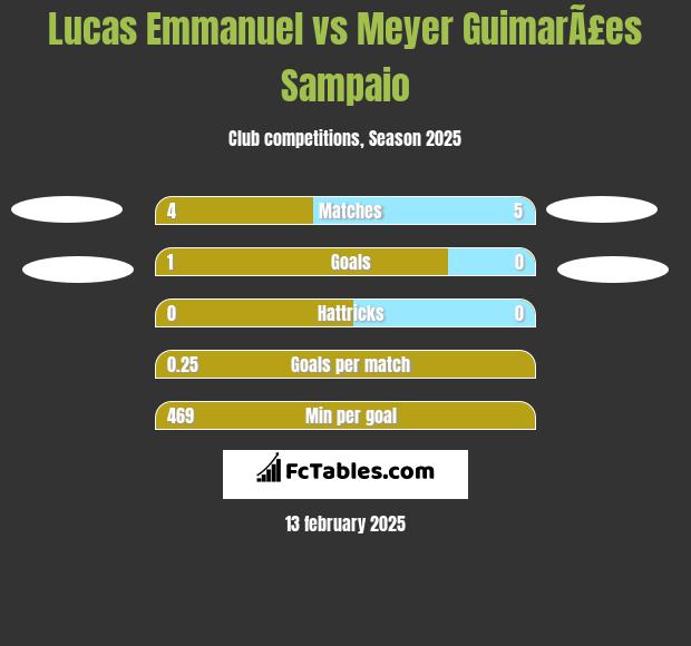 Lucas Emmanuel vs Meyer GuimarÃ£es Sampaio h2h player stats