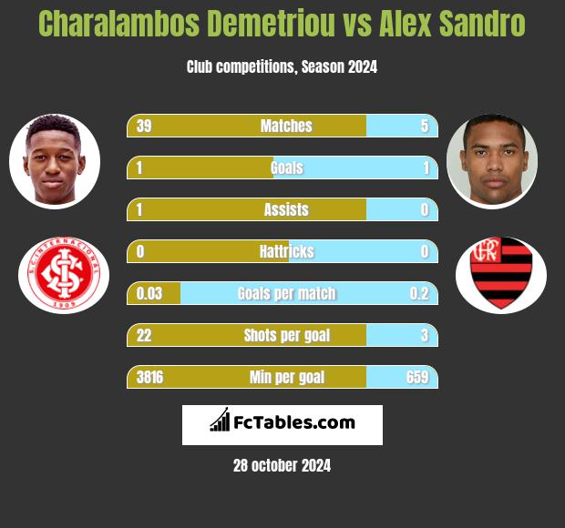 Charalambos Demetriou vs Alex Sandro h2h player stats