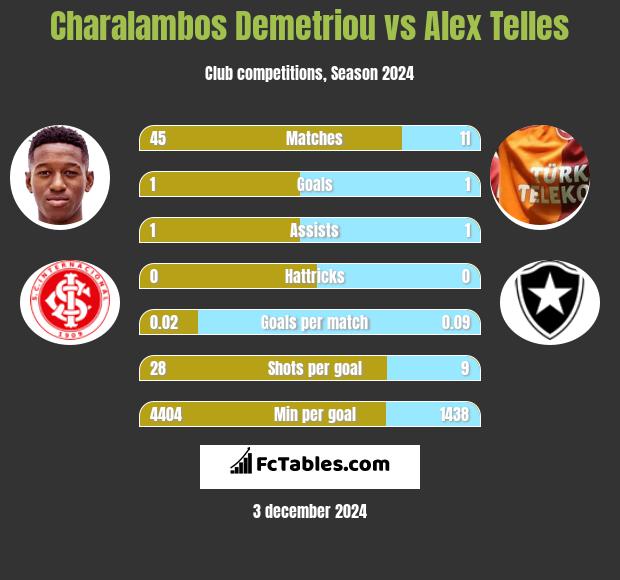 Charalambos Demetriou vs Alex Telles h2h player stats