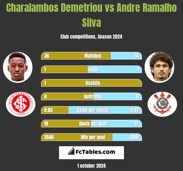 Charalambos Demetriou vs Andre Ramalho Silva h2h player stats