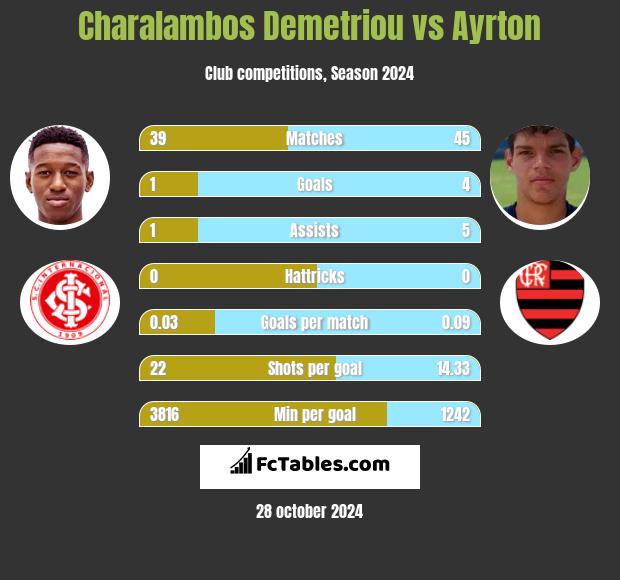 Charalambos Demetriou vs Ayrton h2h player stats