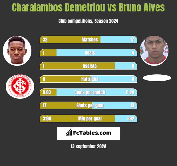 Charalambos Demetriou vs Bruno Alves h2h player stats