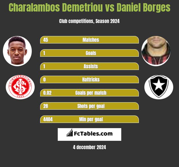 Charalambos Demetriou vs Daniel Borges h2h player stats