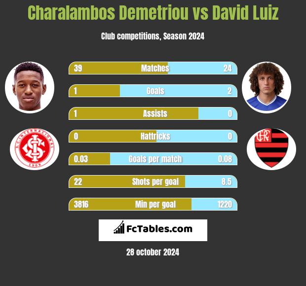 Charalambos Demetriou vs David Luiz h2h player stats