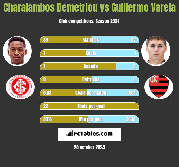 Charalambos Demetriou vs Guillermo Varela h2h player stats