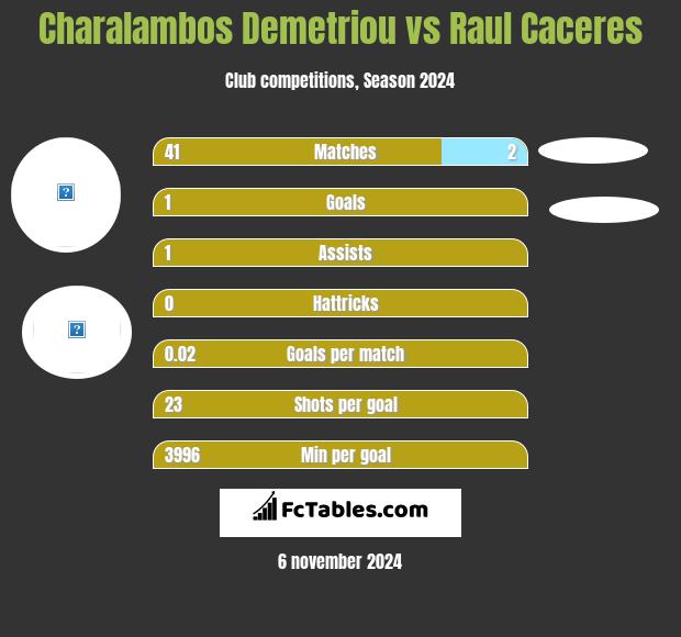 Charalambos Demetriou vs Raul Caceres h2h player stats