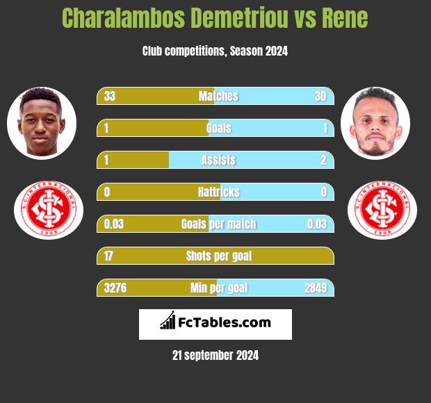 Charalambos Demetriou vs Rene h2h player stats