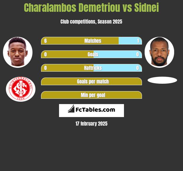 Charalambos Demetriou vs Sidnei h2h player stats