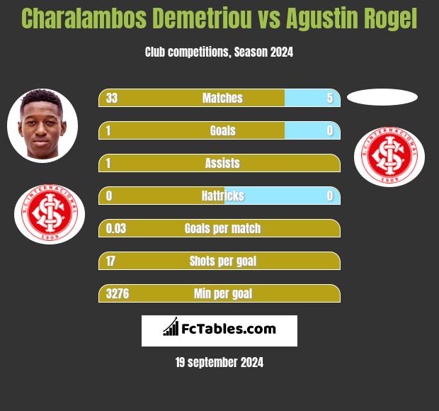 Charalambos Demetriou vs Agustin Rogel h2h player stats