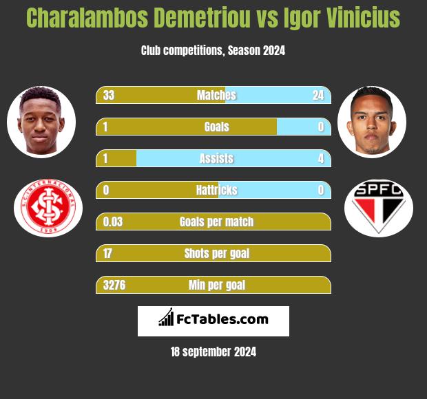 Charalambos Demetriou vs Igor Vinicius h2h player stats