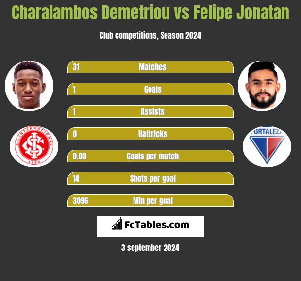 Charalambos Demetriou vs Felipe Jonatan h2h player stats