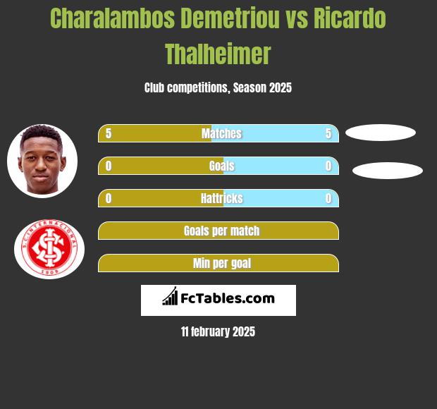 Charalambos Demetriou vs Ricardo Thalheimer h2h player stats