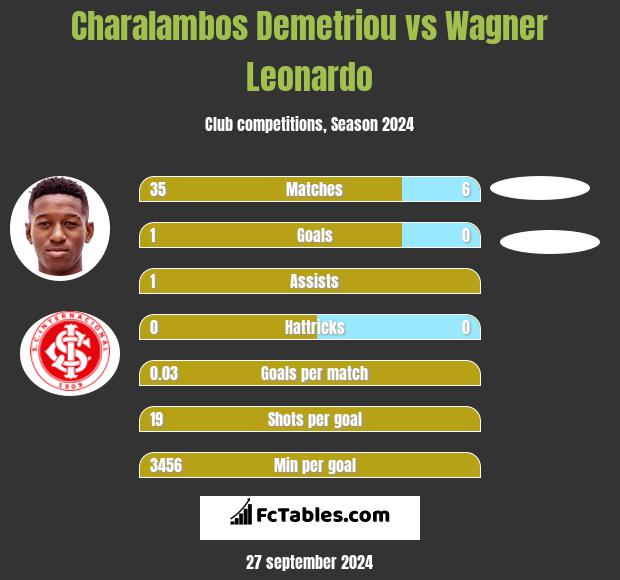 Charalambos Demetriou vs Wagner Leonardo h2h player stats