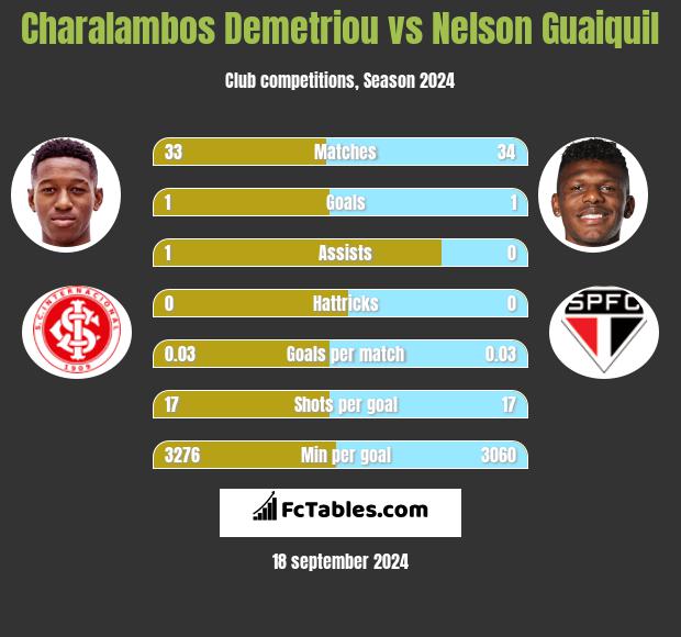 Charalambos Demetriou vs Nelson Guaiquil h2h player stats