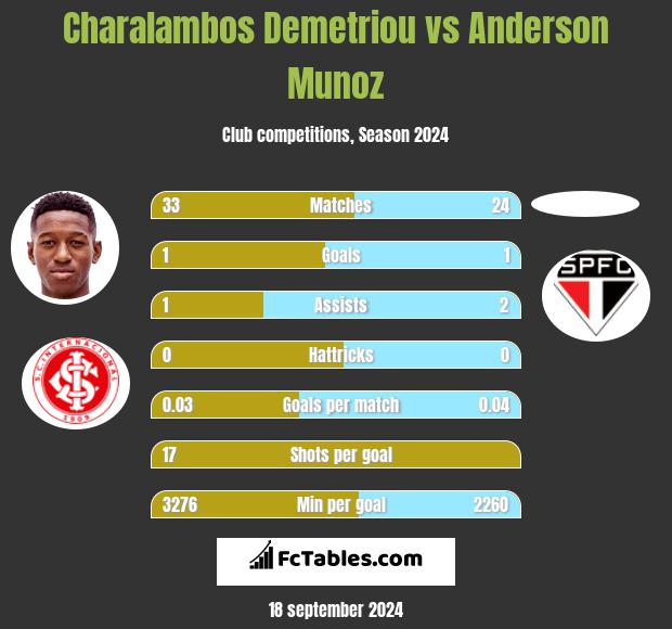 Charalambos Demetriou vs Anderson Munoz h2h player stats