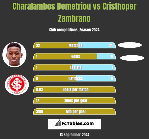 Charalambos Demetriou vs Cristhoper Zambrano h2h player stats