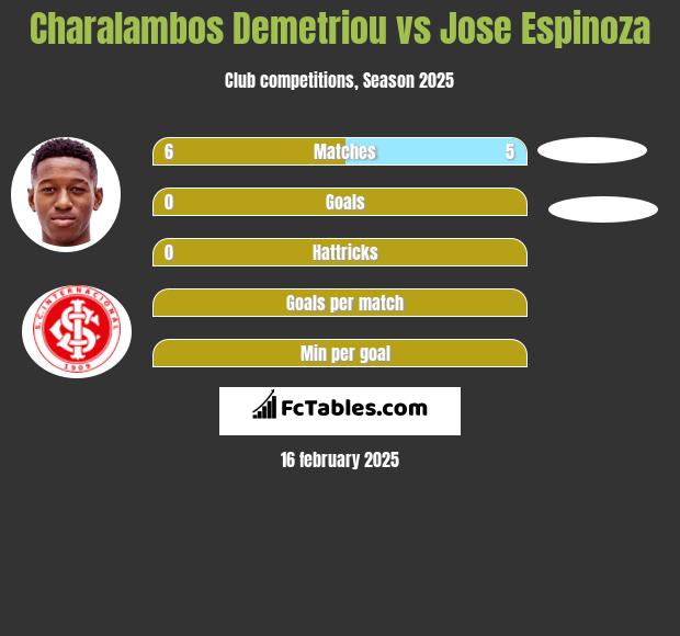 Charalambos Demetriou vs Jose Espinoza h2h player stats