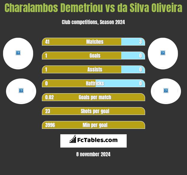 Charalambos Demetriou vs da Silva Oliveira h2h player stats