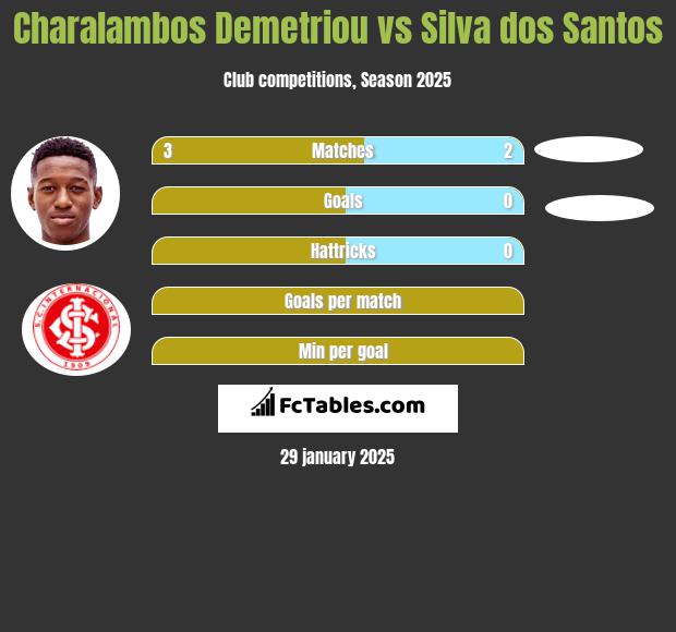 Charalambos Demetriou vs Silva dos Santos h2h player stats