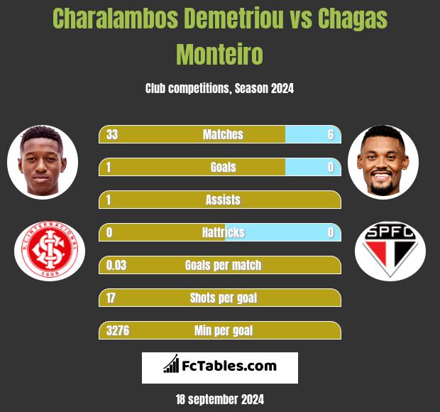 Charalambos Demetriou vs Chagas Monteiro h2h player stats