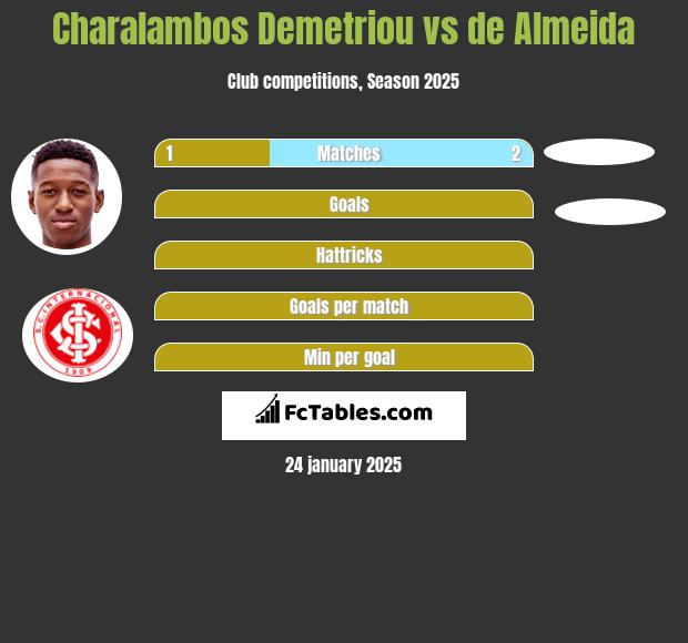 Charalambos Demetriou vs de Almeida h2h player stats