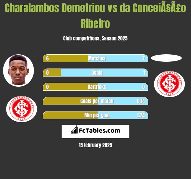 Charalambos Demetriou vs da ConceiÃ§Ã£o Ribeiro h2h player stats