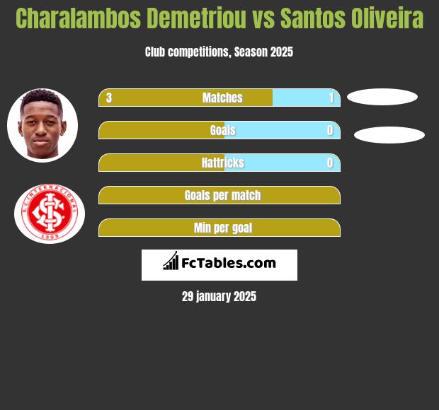 Charalambos Demetriou vs Santos Oliveira h2h player stats