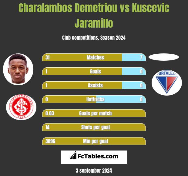 Charalambos Demetriou vs Kuscevic Jaramillo h2h player stats