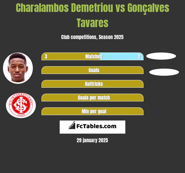 Charalambos Demetriou vs Gonçalves Tavares h2h player stats