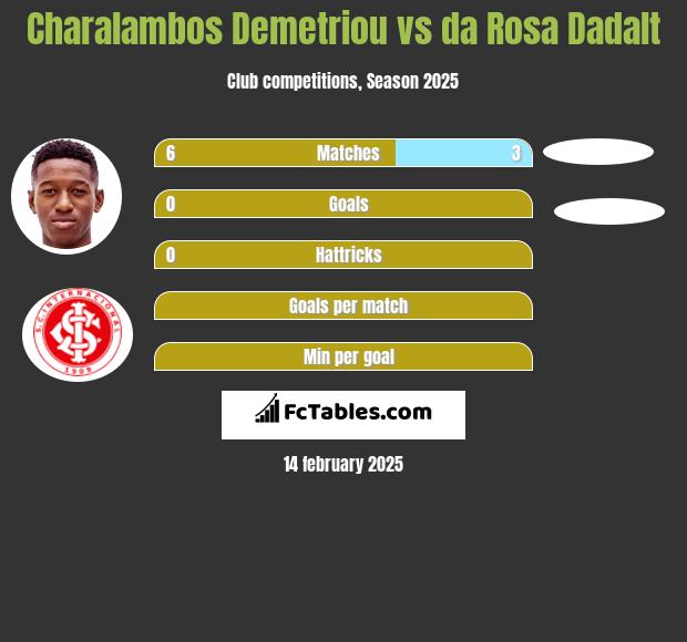 Charalambos Demetriou vs da Rosa Dadalt h2h player stats