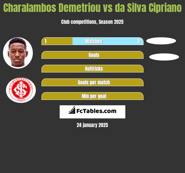 Charalambos Demetriou vs da Silva Cipriano h2h player stats