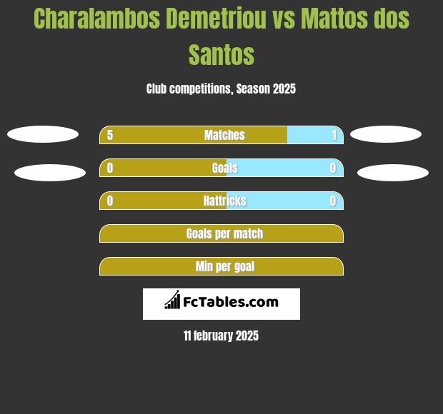 Charalambos Demetriou vs Mattos dos Santos h2h player stats