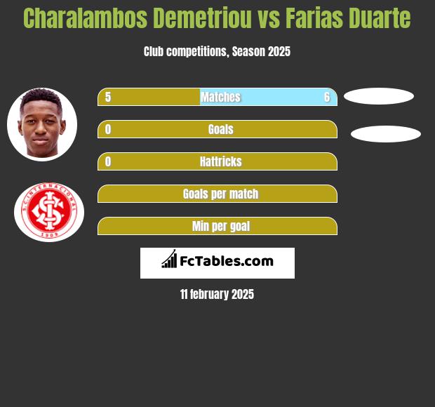 Charalambos Demetriou vs Farias Duarte h2h player stats