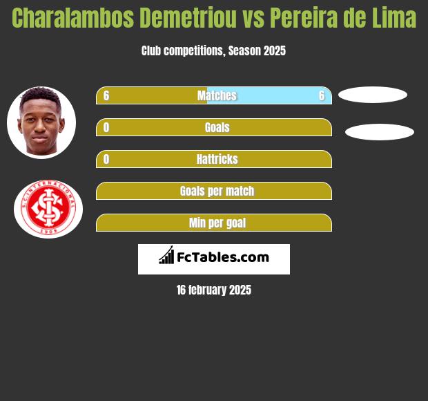 Charalambos Demetriou vs Pereira de Lima h2h player stats