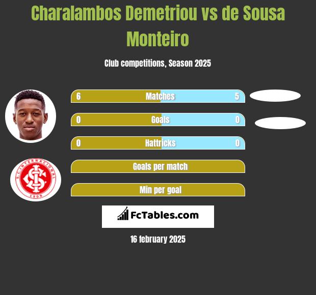 Charalambos Demetriou vs de Sousa Monteiro h2h player stats