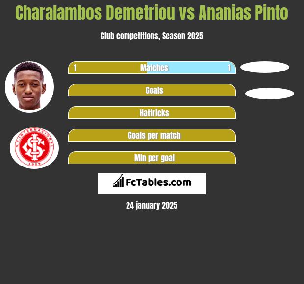 Charalambos Demetriou vs Ananias Pinto h2h player stats