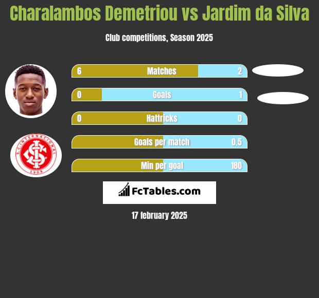 Charalambos Demetriou vs Jardim da Silva h2h player stats