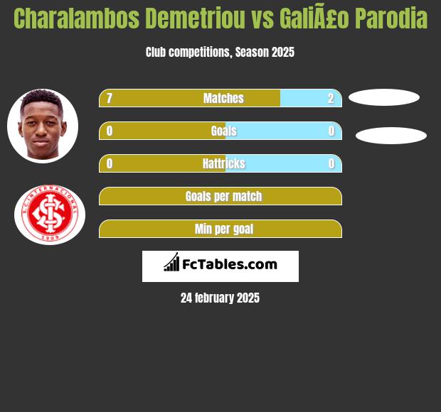 Charalambos Demetriou vs GaliÃ£o Parodia h2h player stats