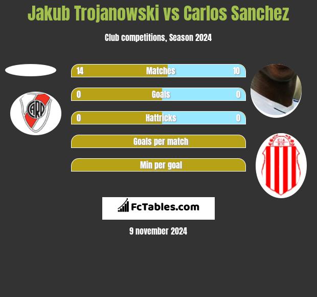 Jakub Trojanowski vs Carlos Sanchez h2h player stats