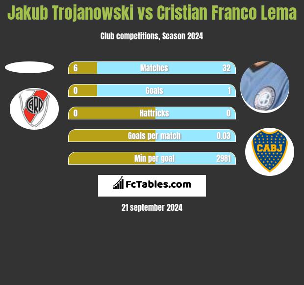 Jakub Trojanowski vs Cristian Franco Lema h2h player stats