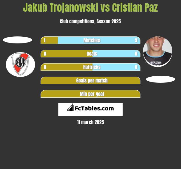 Jakub Trojanowski vs Cristian Paz h2h player stats